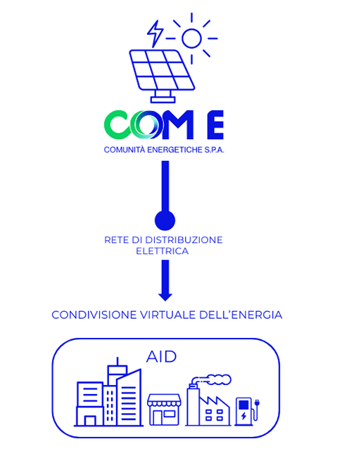 COME-AID-autoconsumo-a-adistanza